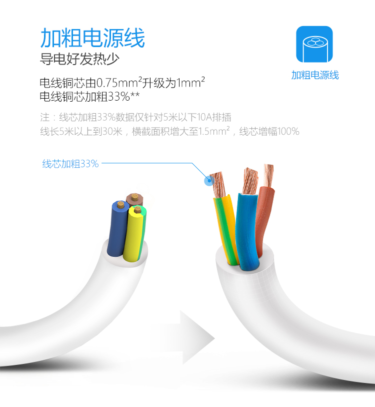 公牛 GN-U303N-1.5M 3.1A/3口USB、微动电子开关、3个强电插孔、防触电保护门智能USB系列插座