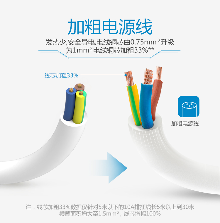 公牛 GN-U202GU-1.8M 2.4/2口USB、双五扁孔、总控开关办公桌系列桌边插