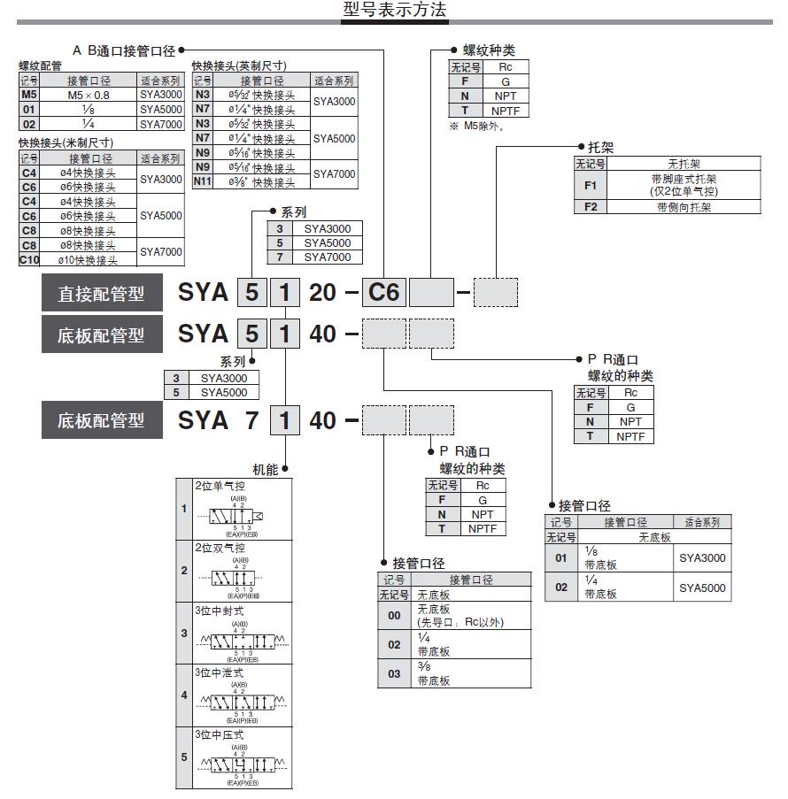 SMC SYA5120-01 Rc1/8 五通二位单气控 直接配管型 气动阀