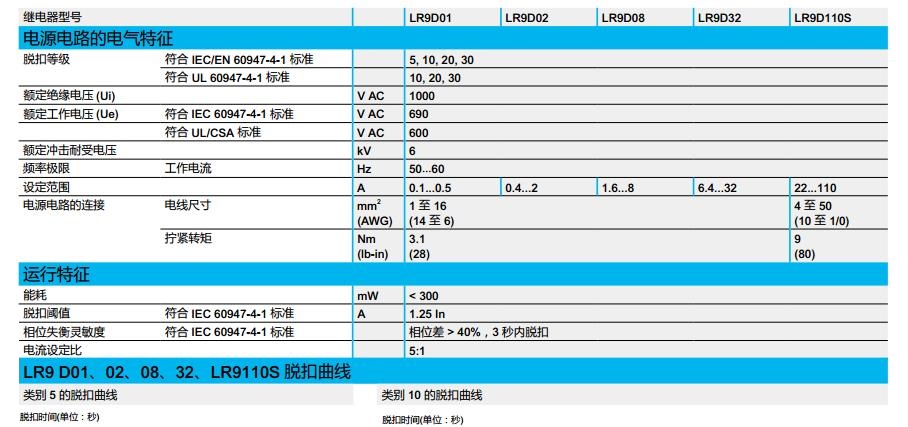 施耐德 国产TeSys D系列 LRD3365C 整定电流80-104A 热过载继电器