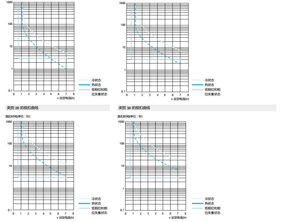 施耐德 国产TeSys D系列 LRD3365C 整定电流80-104A 热过载继电器