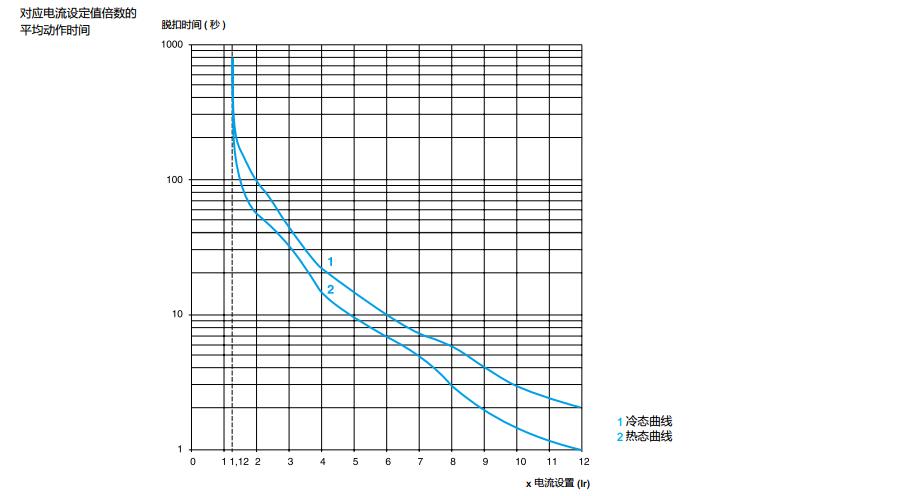 施耐德 国产TeSys D系列 LRD3365C 整定电流80-104A 热过载继电器