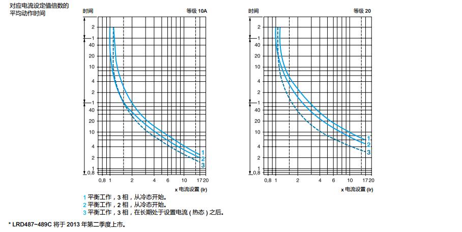 施耐德 国产TeSys D系列 LRD3365C 整定电流80-104A 热过载继电器