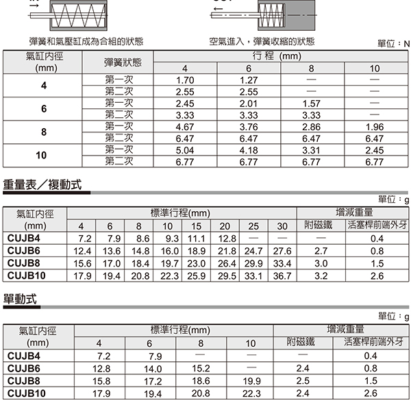 SMC CDUJB6-15DM 缸径6mm 行程15mm 自由安装气缸