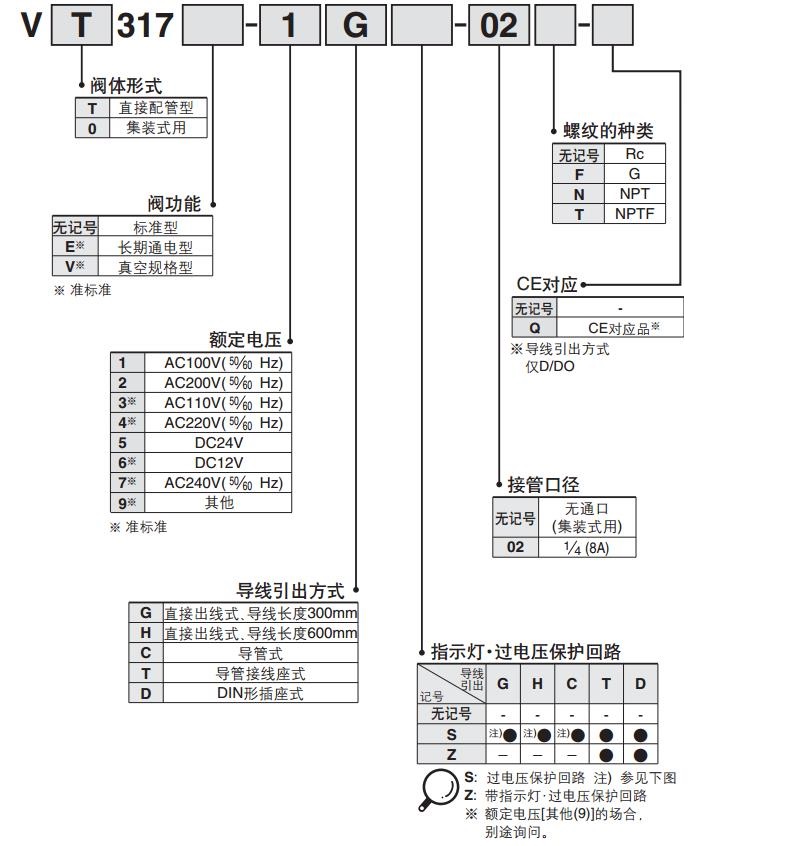 SMC VT317-4DZ-02 AC220V DIN型插座式 Rc1/4 三通二位电磁阀