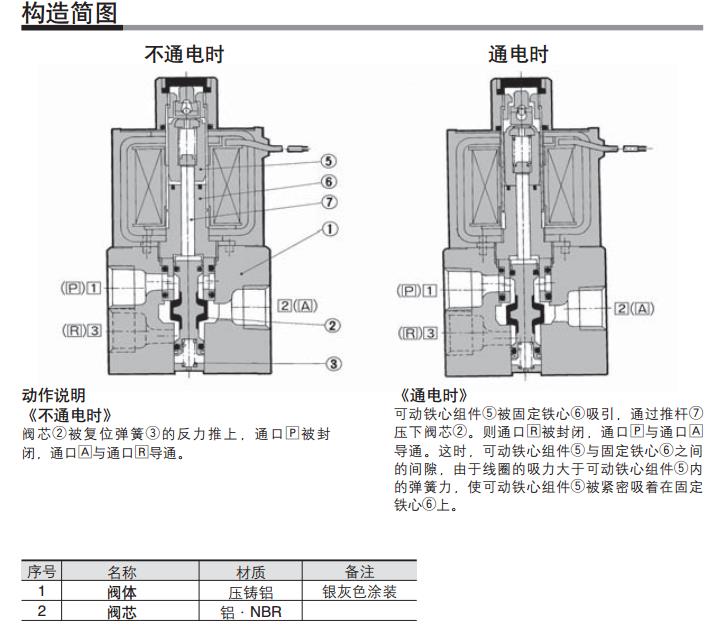 SMC VT317-4DZ-02 AC220V DIN型插座式 Rc1/4 三通二位电磁阀