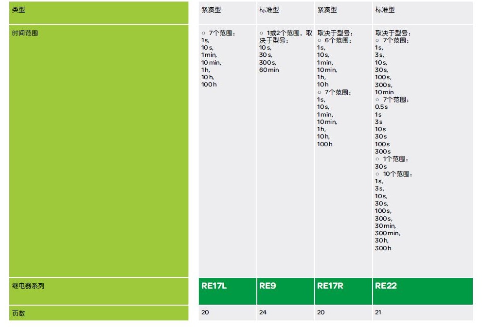 施耐德 Zelio Time系列 RE22R1ACMR 24-240V AC/DC 1C/O 延时ON/OFF时间继电器